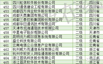 信息系統(tǒng)集成及服務(wù)資質(zhì)通服企業(yè)大名單發(fā)布，推動(dòng)行業(yè)規(guī)范發(fā)展